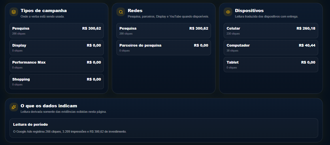 Google Ads: tipos de campanha, redes e dispositivos