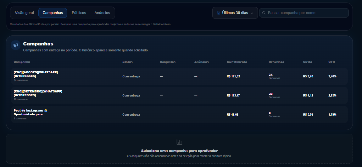 Meta Ads: campanhas com entrega, investimento, resultado e CTR