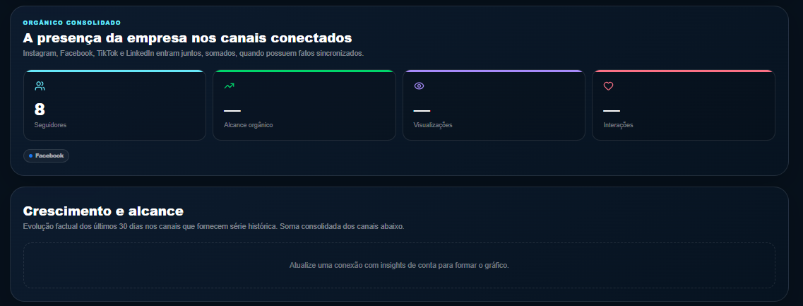 Presença orgânica consolidada: seguidores e alcance dos canais conectados