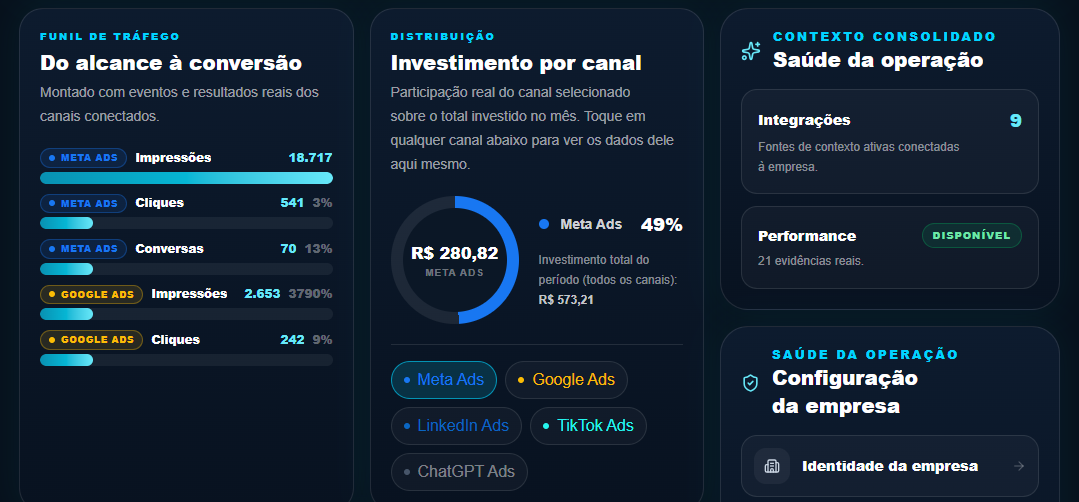 Funil de tráfego e investimento por canal, direto do Dashboard